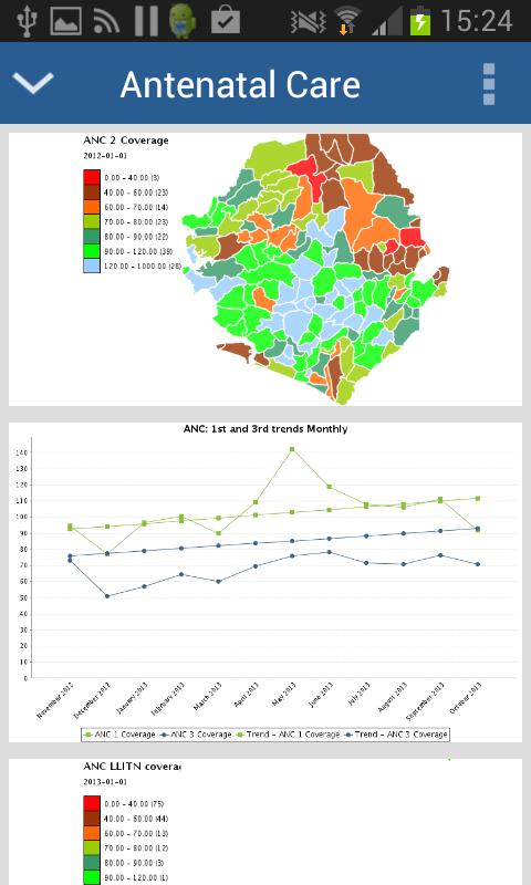 Dashboard for DHIS 2